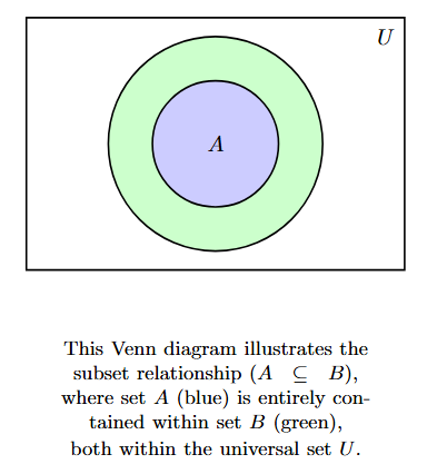 Venn diagram where circle A is drawn completely inside circle B, which is within the rectangle U. This illustrates that A is a subset of B.